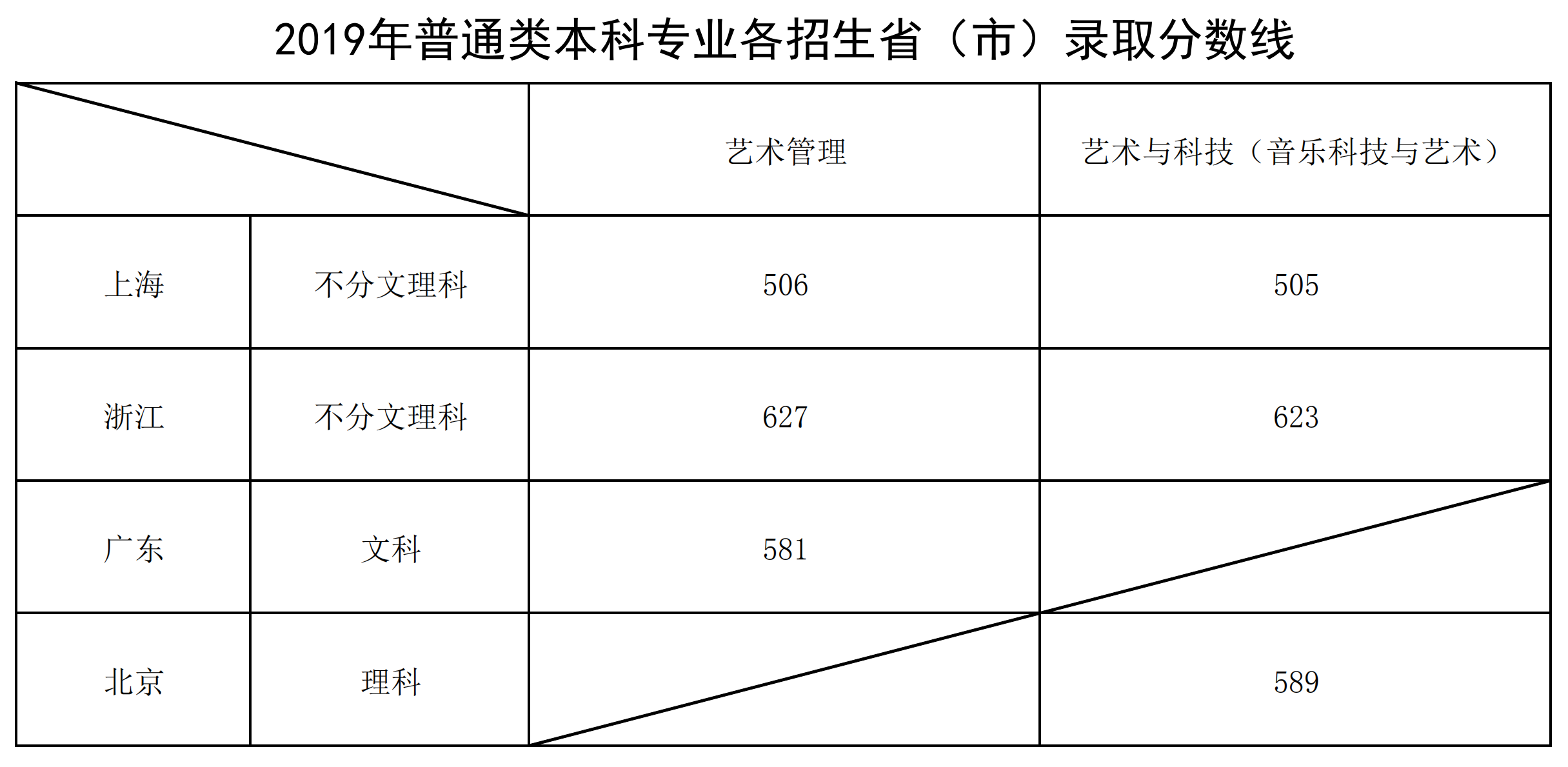 2022上海音乐学院录取分数线一览表（含2020-2021历年）