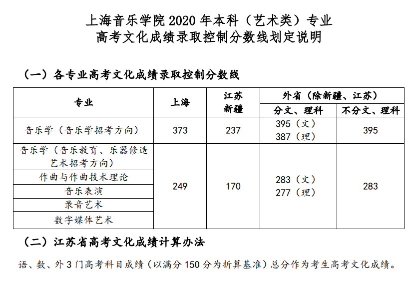 2022上海音乐学院录取分数线一览表（含2020-2021历年）