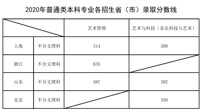 2022上海音乐学院录取分数线一览表（含2020-2021历年）