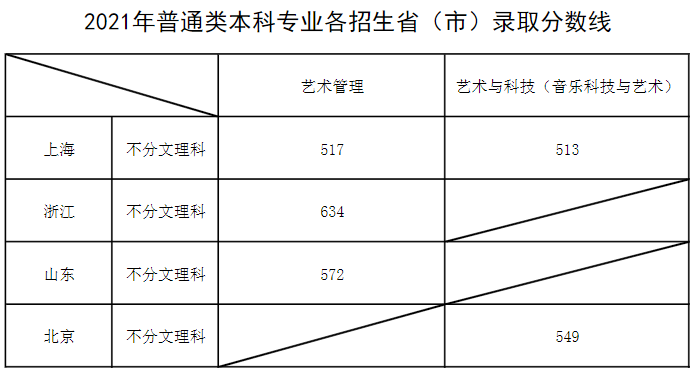 2022上海音乐学院录取分数线一览表（含2020-2021历年）