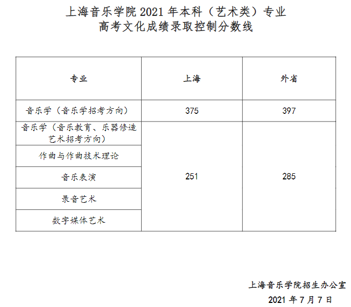 2022上海音乐学院录取分数线一览表（含2020-2021历年）