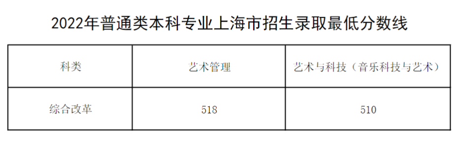 2022上海音乐学院录取分数线一览表（含2020-2021历年）