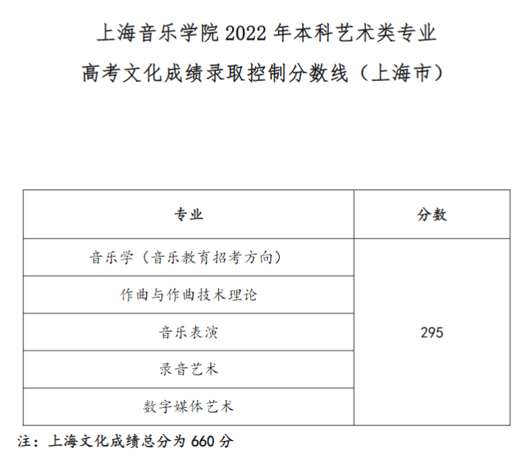 2022上海音乐学院录取分数线一览表（含2020-2021历年）