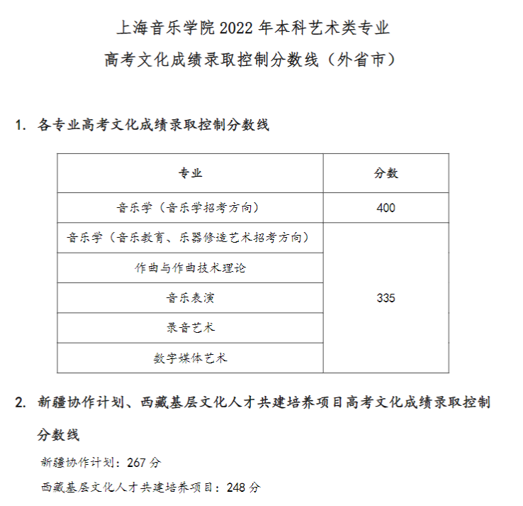 2022上海音乐学院录取分数线一览表（含2020-2021历年）