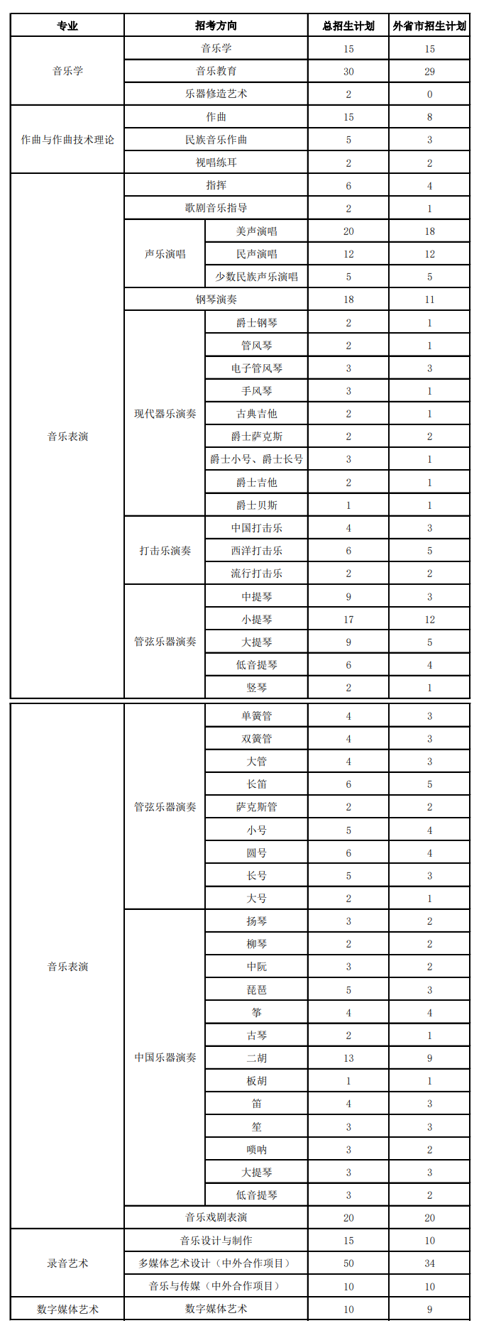 2022上海音乐学院招生计划-各专业招生人数是多少