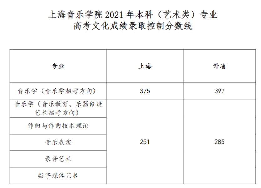 2021上海音乐学院艺术类分数线是多少分（含各专业录取分数线）