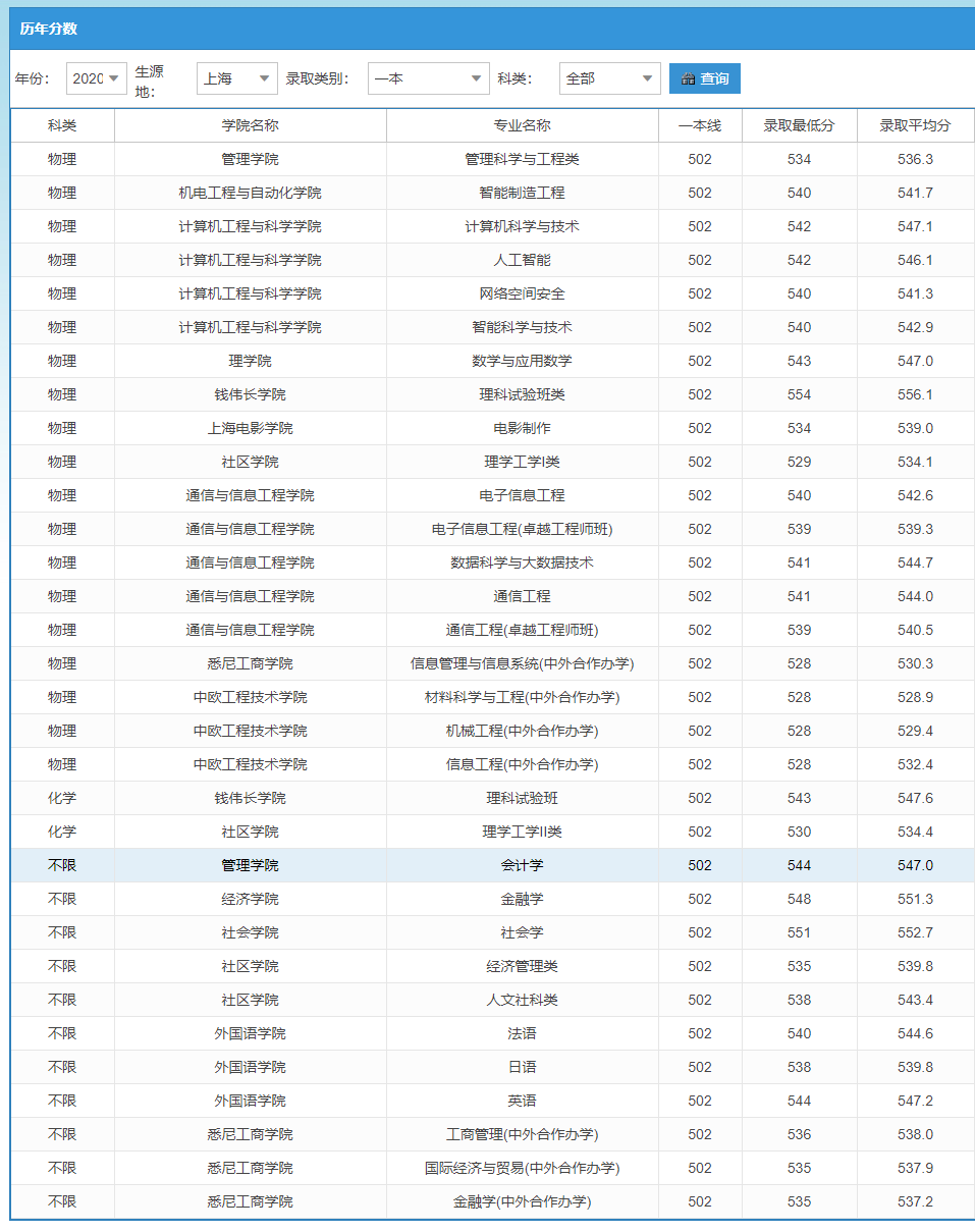 2022上海大学录取分数线一览表（含2020-2021历年）