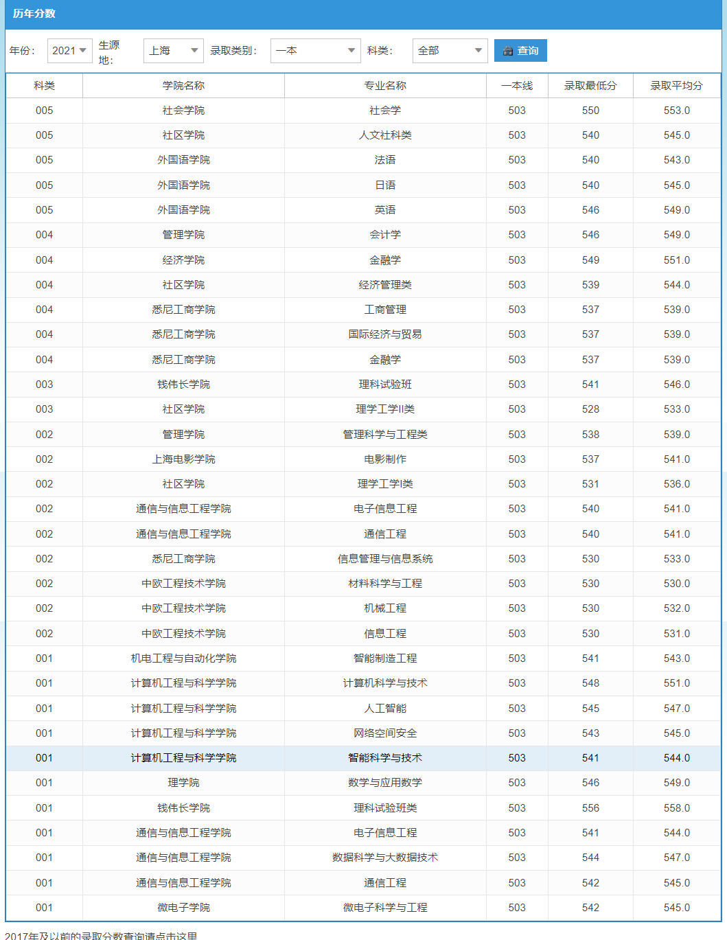 2022上海大学录取分数线一览表（含2020-2021历年）