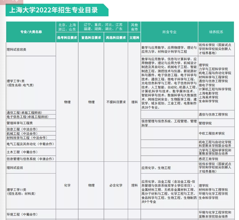 上海大学有哪些专业？