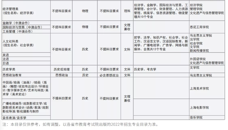 上海大学有哪些专业？