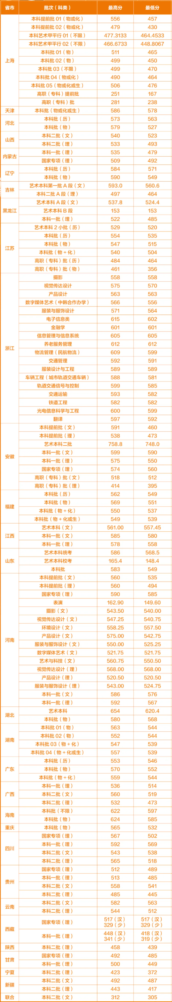 2021上海工程技术大学录取分数线一览表（含2019-2020历年）