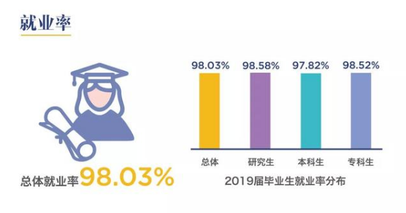 上海工程技术大学就业率及就业前景怎么样（含2021届就业质量报告）