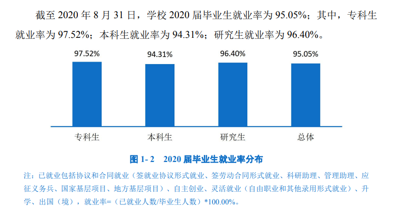 上海工程技术大学就业率及就业前景怎么样（含2021届就业质量报告）