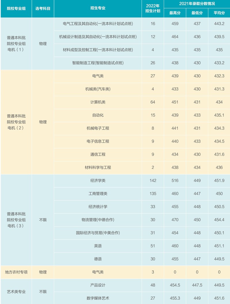 上海电机学院有哪些专业？