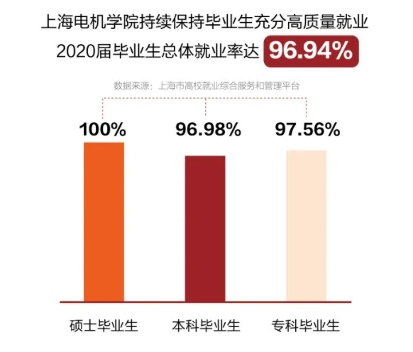 上海电机学院就业率及就业前景怎么样（含2020-2021学年本科教学质量报告）