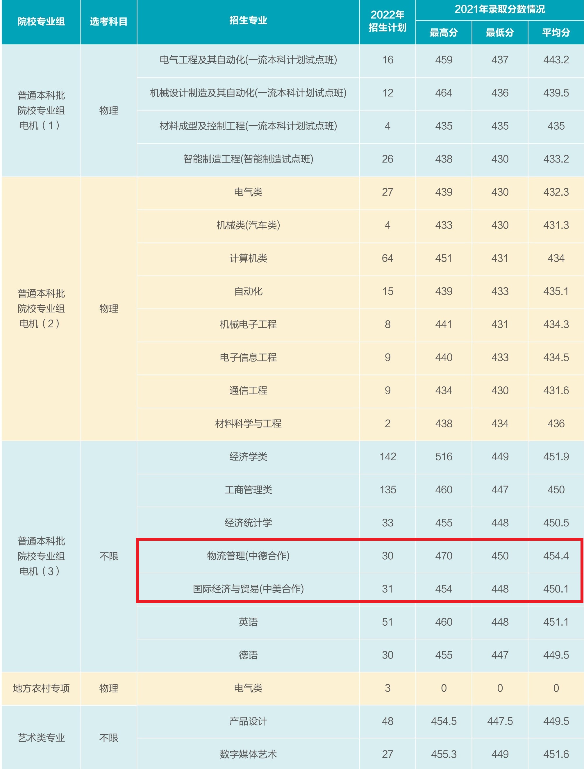 2022上海电机学院中外合作办学招生计划-各专业招生人数是多少