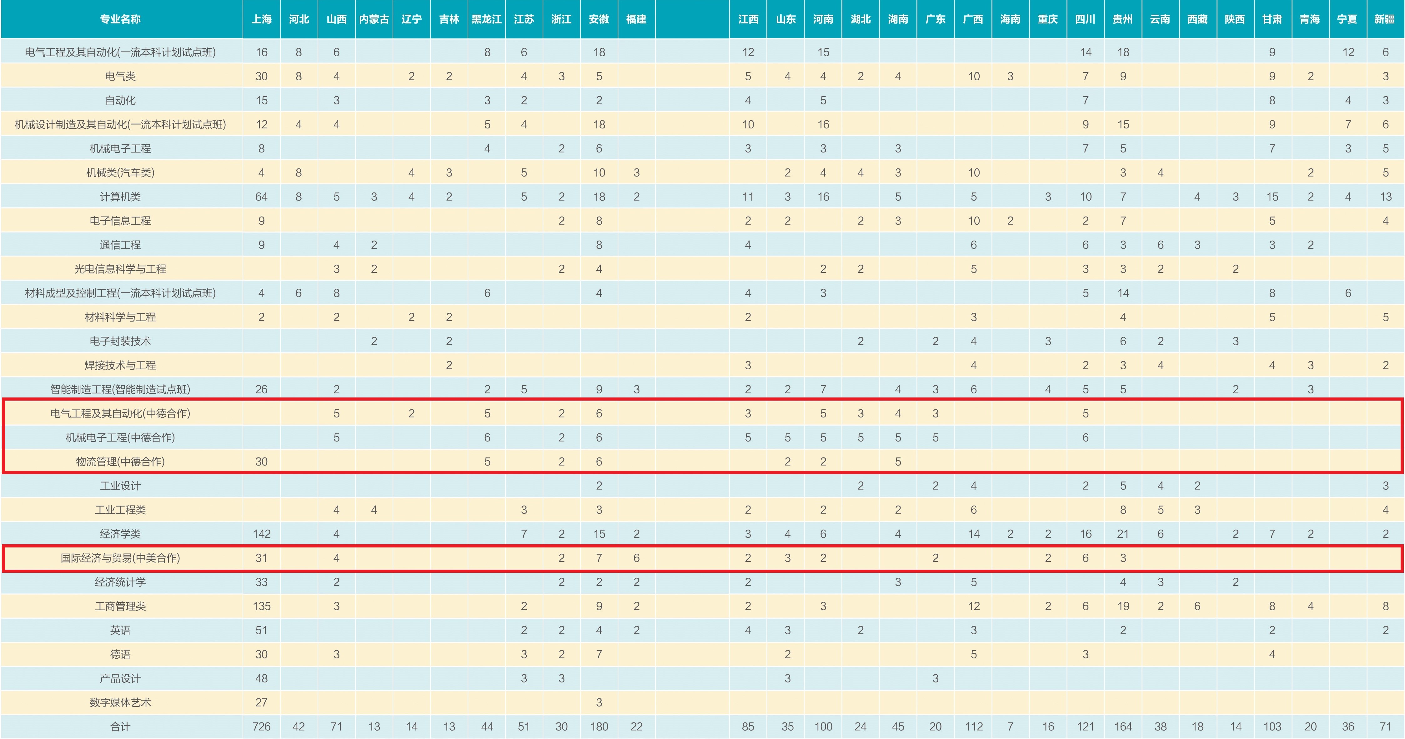 2022上海电机学院中外合作办学招生计划-各专业招生人数是多少