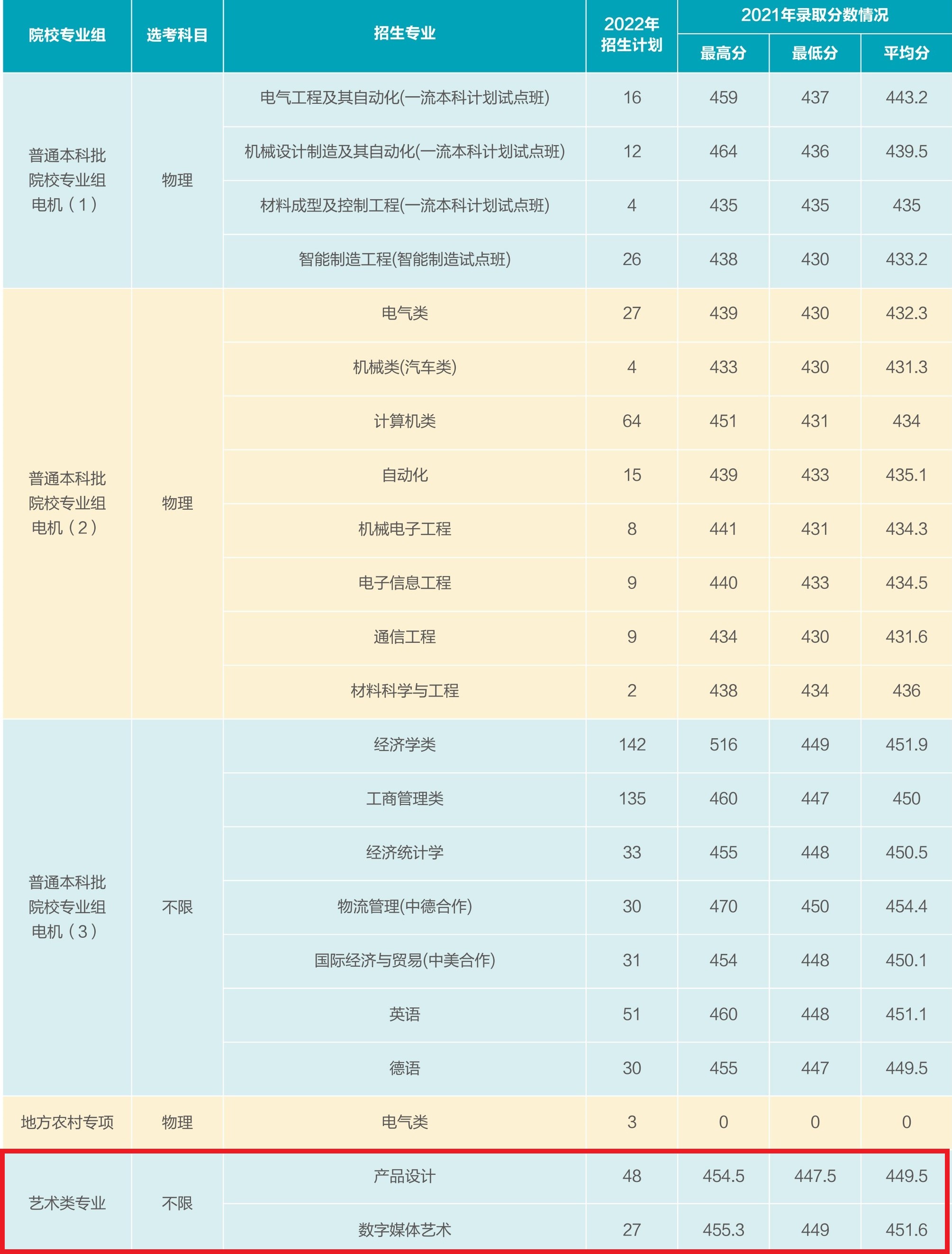 2022上海电机学院艺术类招生计划