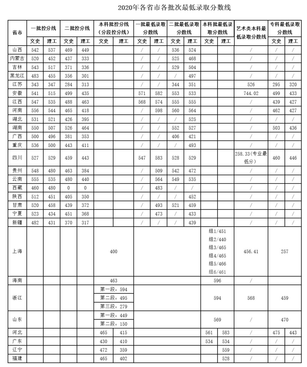 2021上海第二工业大学录取分数线一览表（含2019-2020历年）