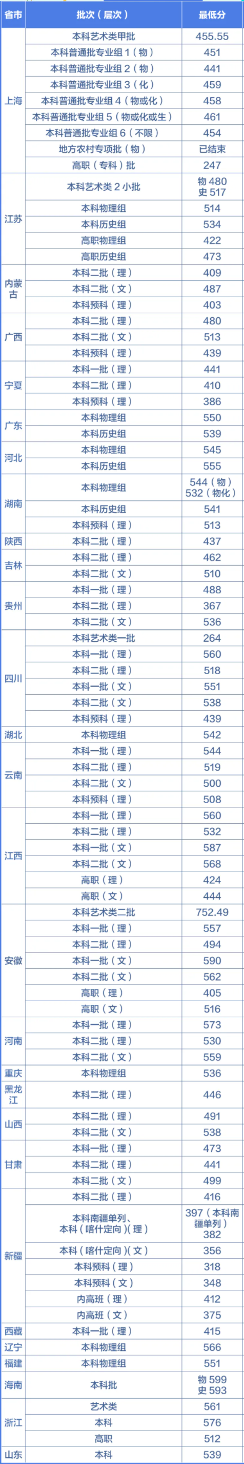 2021上海第二工业大学录取分数线一览表（含2019-2020历年）