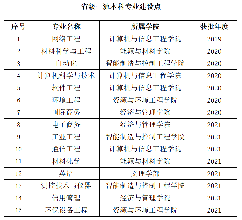 上海第二工业大学一流本科专业建设点名单（国家级+市级）