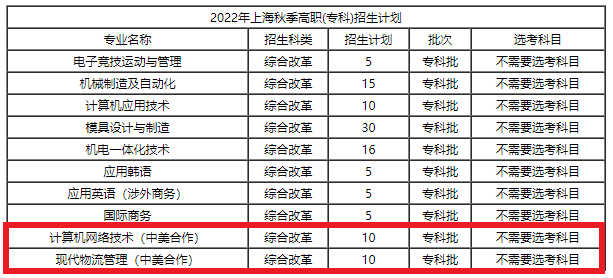 2022上海第二工业大学中外合作办学招生计划-各专业招生人数是多少