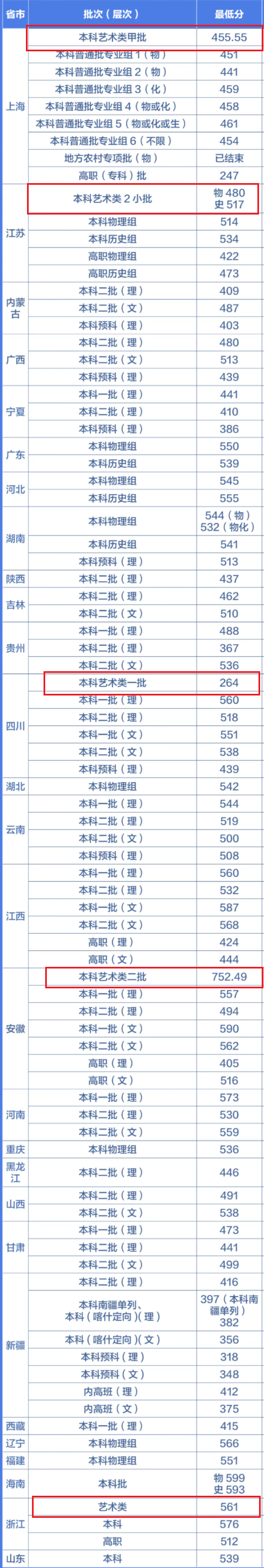 2021上海第二工业大学艺术类分数线是多少分（含各专业录取分数线）