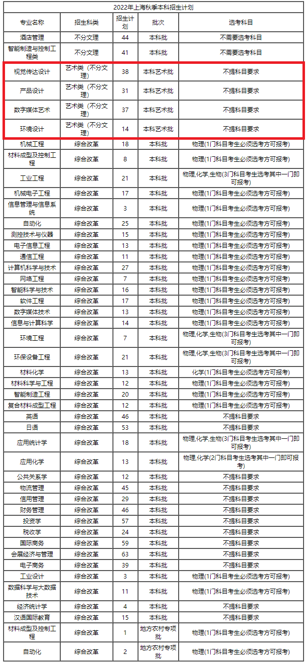 2022上海第二工业大学艺术类招生计划