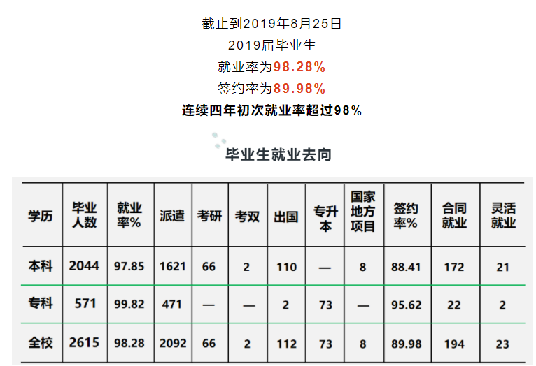 上海商学院就业率及就业前景怎么样（含2020-2021学年本科教学质量报告）