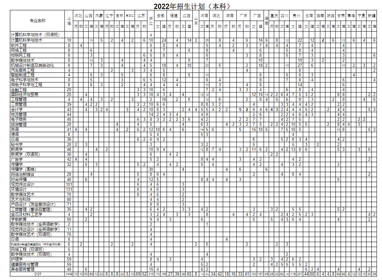2022上海建桥学院招生计划-各专业招生人数是多少