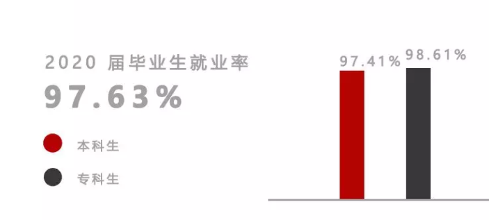 上海建桥学院就业率及就业前景怎么样（含2020-2021学年本科教学质量报告）