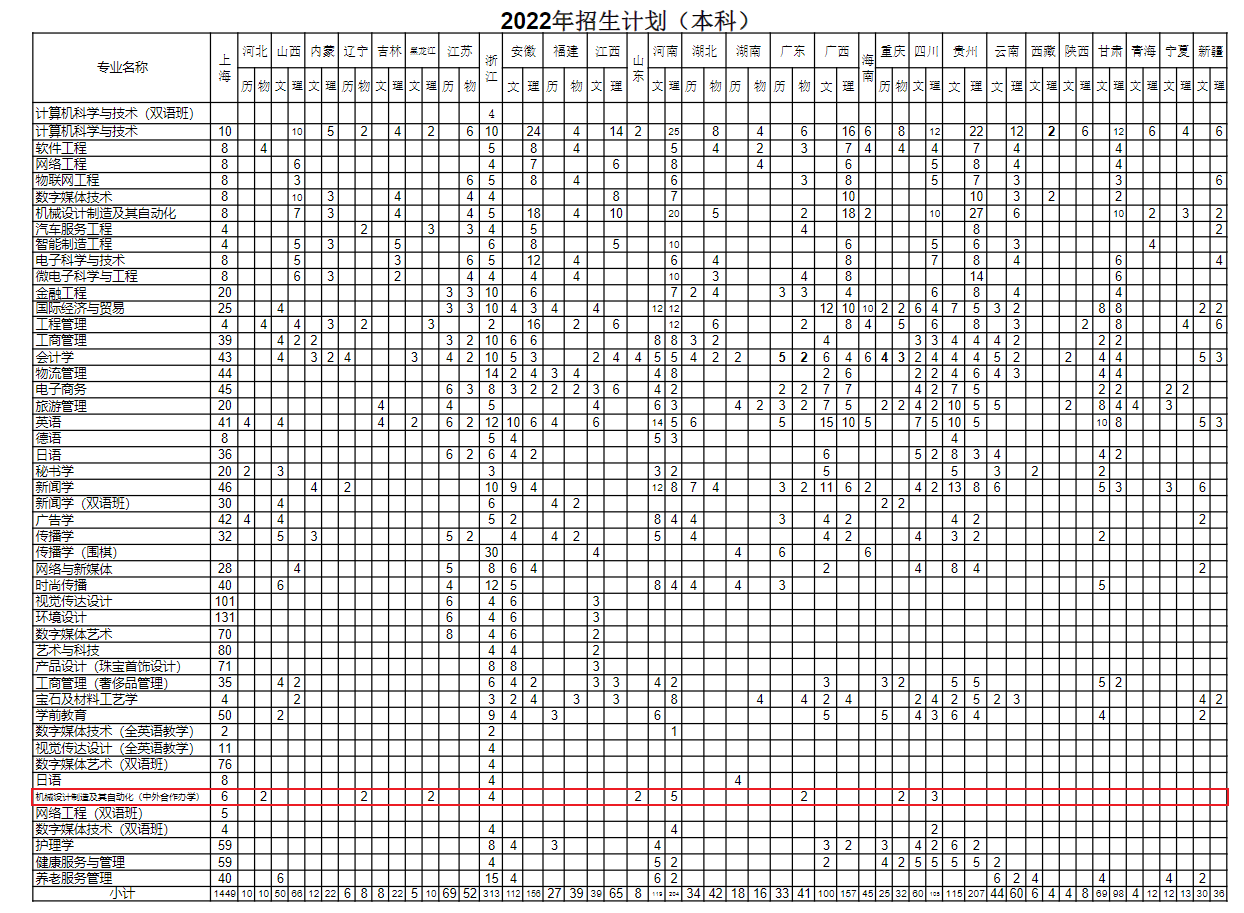 2022上海建桥学院中外合作办学招生计划-各专业招生人数是多少