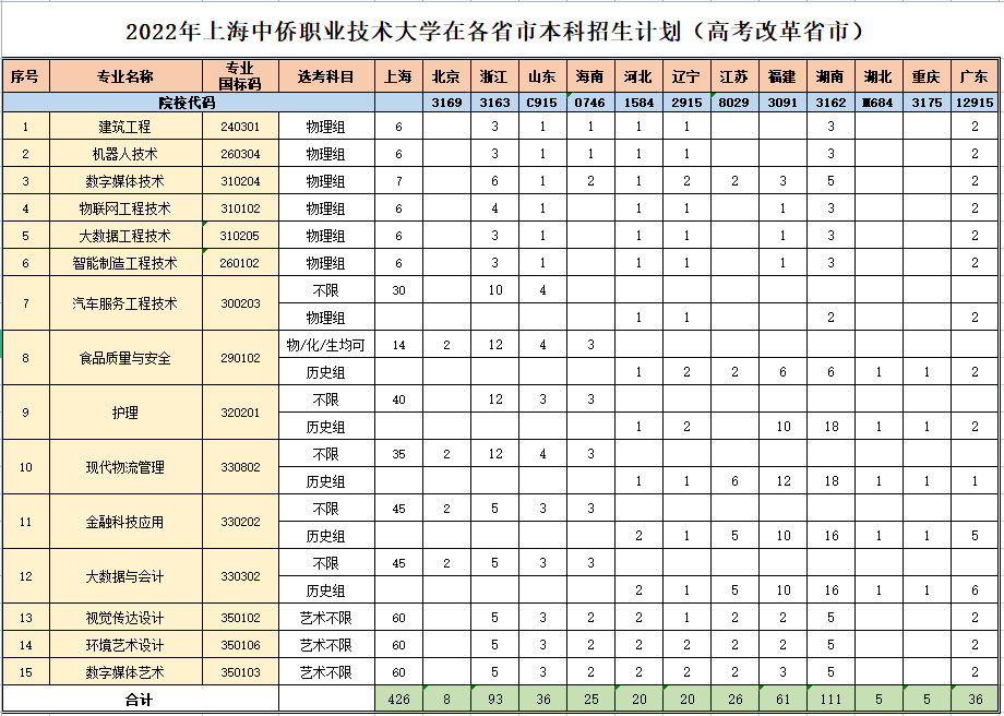 上海中侨职业技术大学有哪些专业？