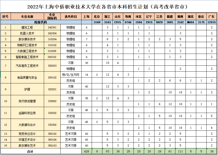 2022上海中侨职业技术大学招生计划-各专业招生人数是多少