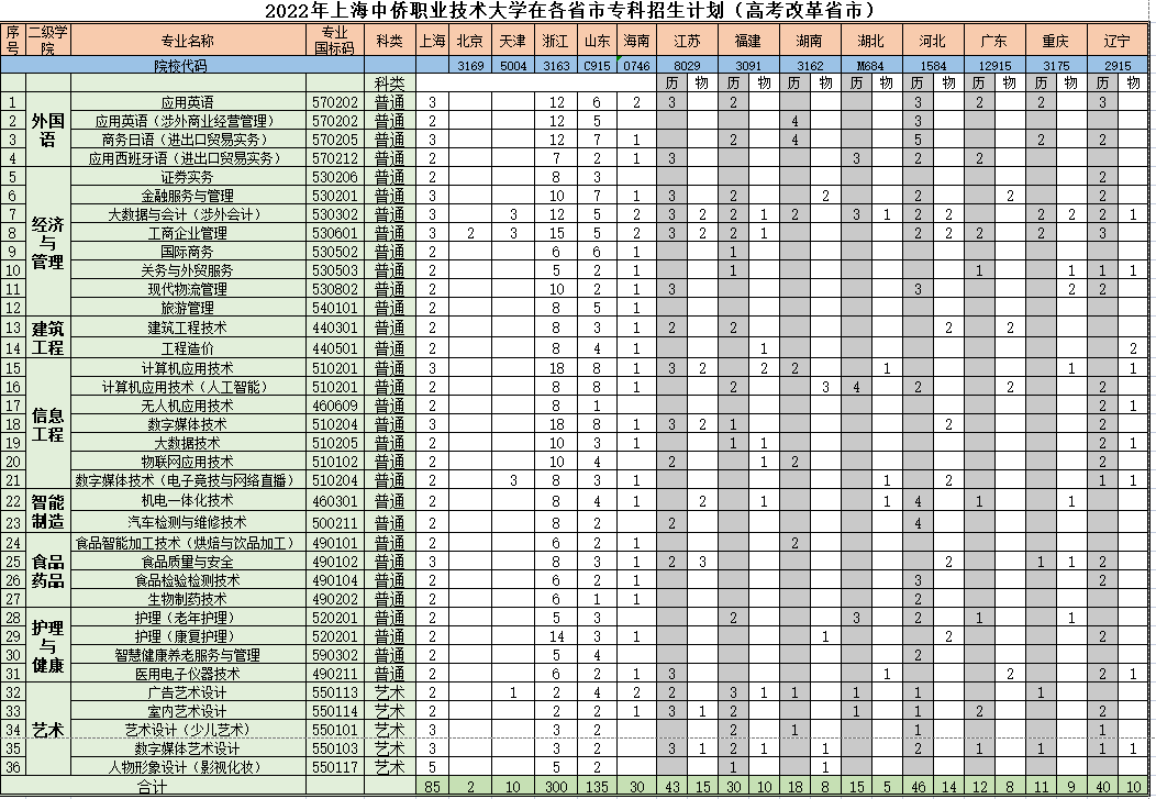 2022上海中侨职业技术大学招生计划-各专业招生人数是多少