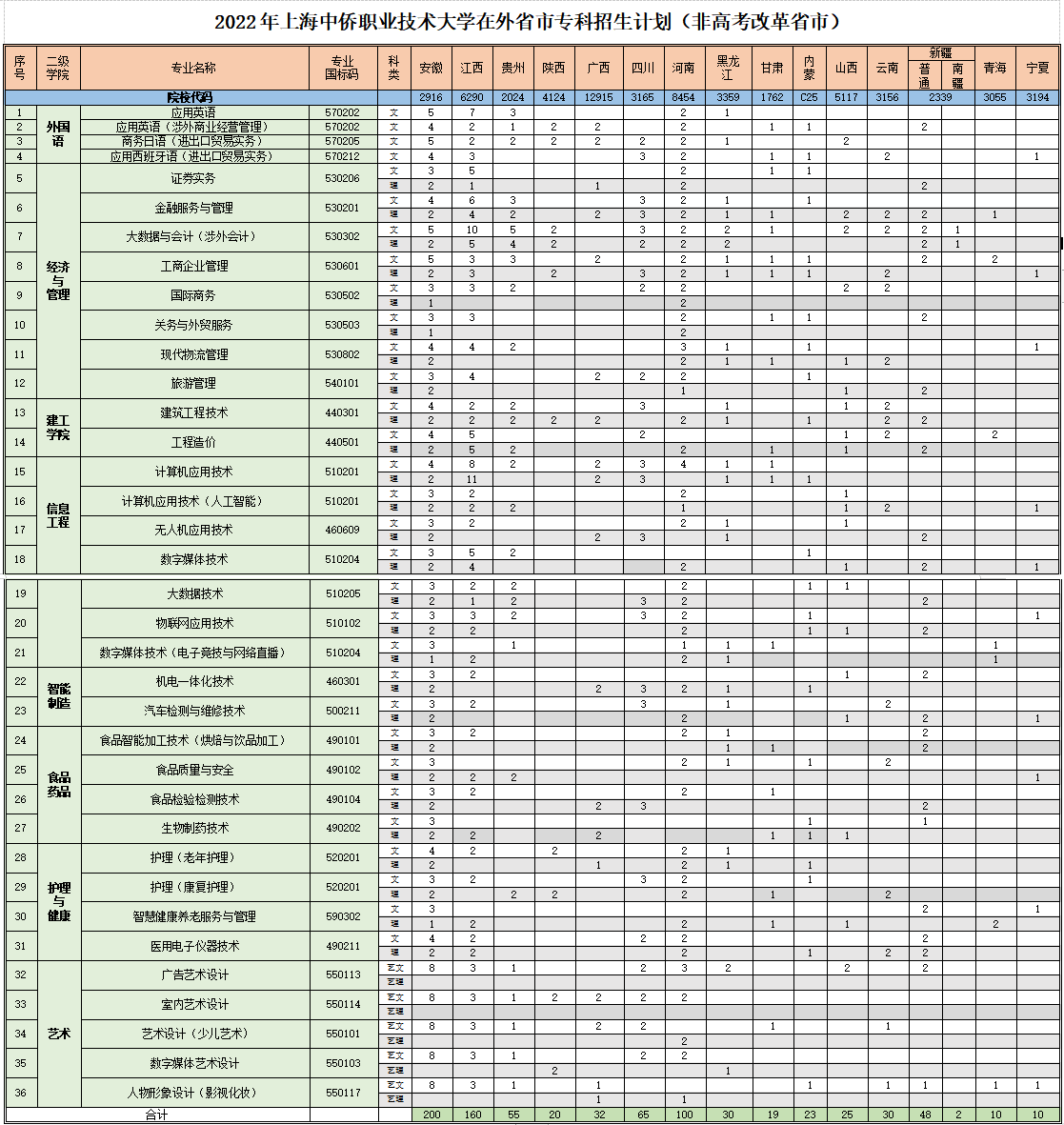 2022上海中侨职业技术大学招生计划-各专业招生人数是多少