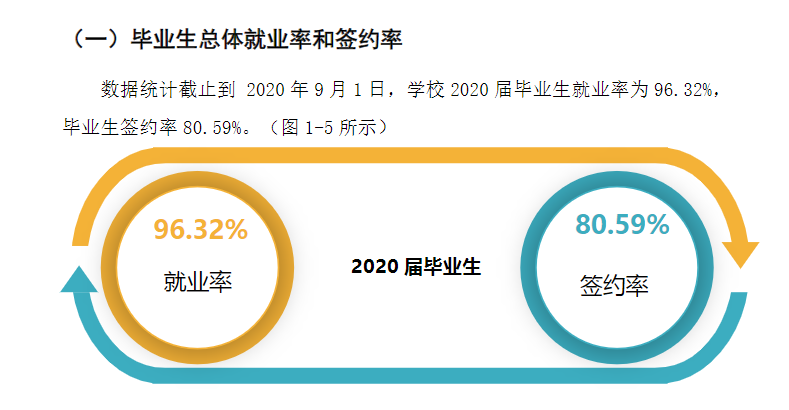 上海中侨职业技术大学就业率及就业前景怎么样（含2020-2021学年本科教学质量报告）