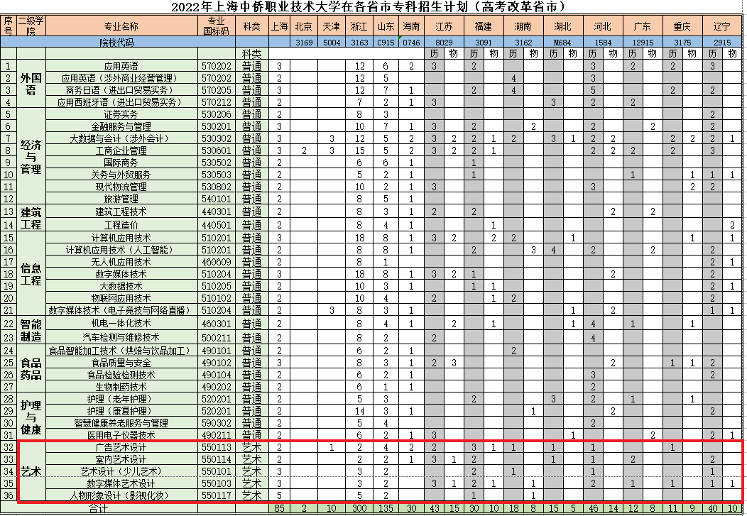 2022上海中侨职业技术大学艺术类招生计划