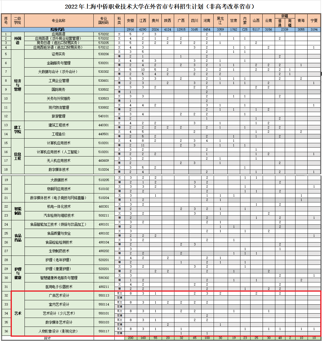 2022上海中侨职业技术大学艺术类招生计划