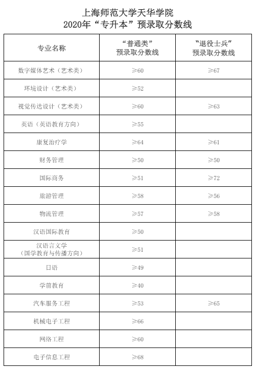 2021上海师范大学天华学院录取分数线一览表（含2019-2020历年）