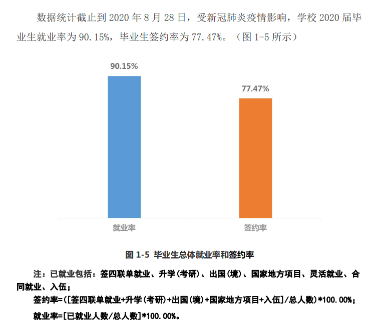 上海师范大学天华学院就业率及就业前景怎么样（含2020-2021学年本科教学质量报告）