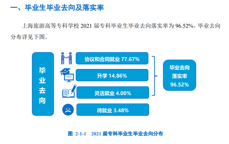 上海旅游高等专科学校就业率及就业前景怎么样（含2021届就业质量报告）