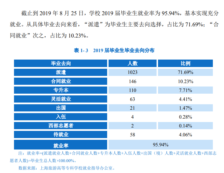 上海旅游高等专科学校就业率及就业前景怎么样（含2021届就业质量报告）