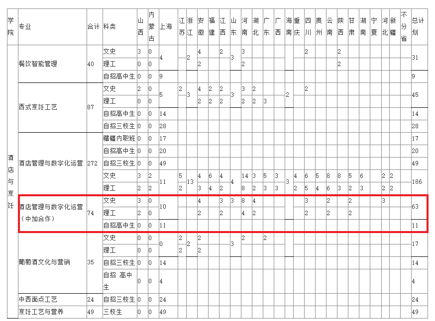 2022上海旅游高等专科学校中外合作办学招生计划-各专业招生人数是多少