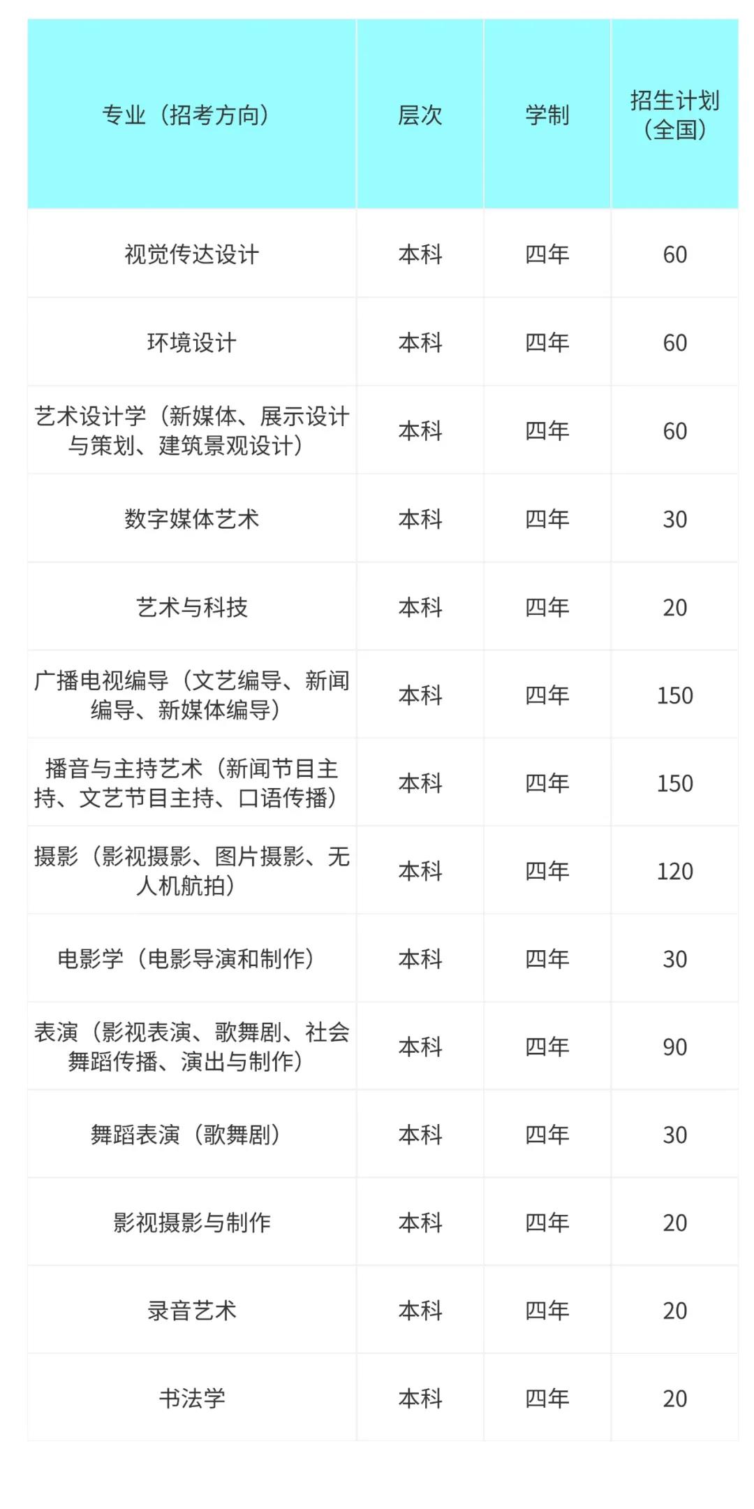 2022年首都师范大学科德学院艺术类专业有哪些？