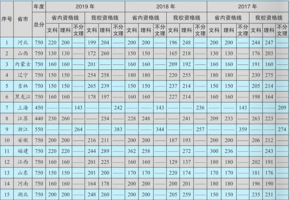 2021上海东海职业技术学院录取分数线一览表（含2019-2020历年）