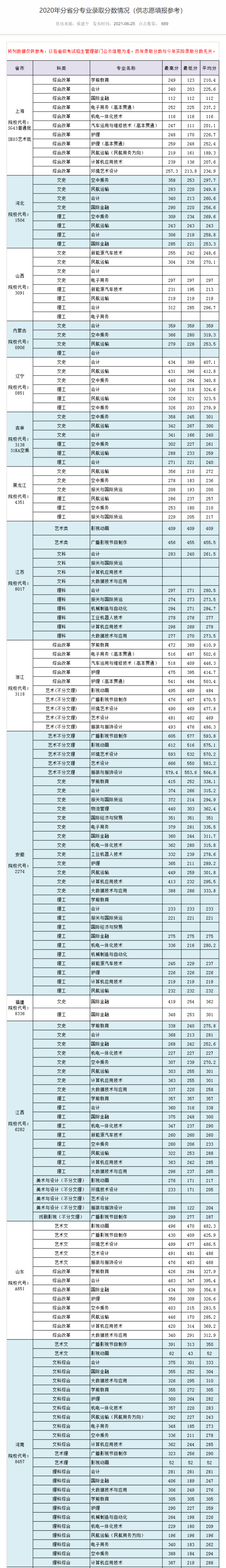 2021上海东海职业技术学院录取分数线一览表（含2019-2020历年）