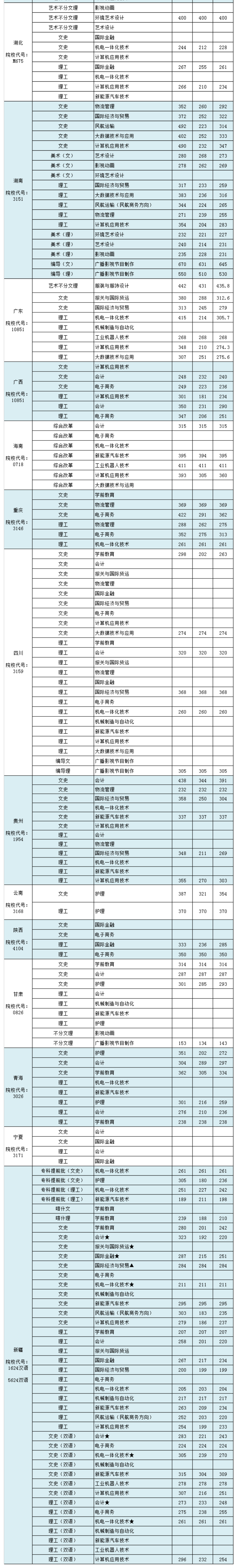 2021上海东海职业技术学院录取分数线一览表（含2019-2020历年）