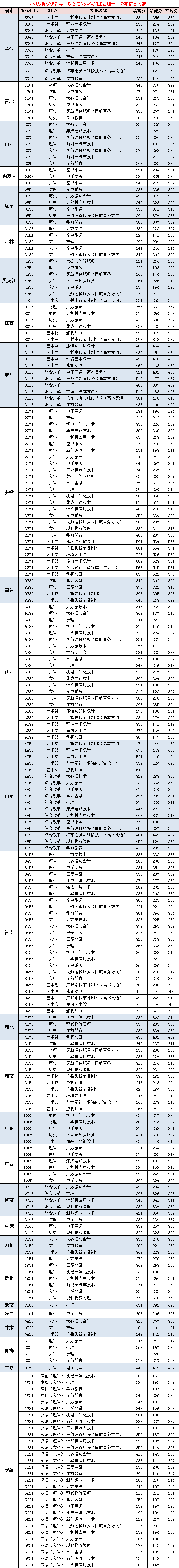 2021上海东海职业技术学院录取分数线一览表（含2019-2020历年）