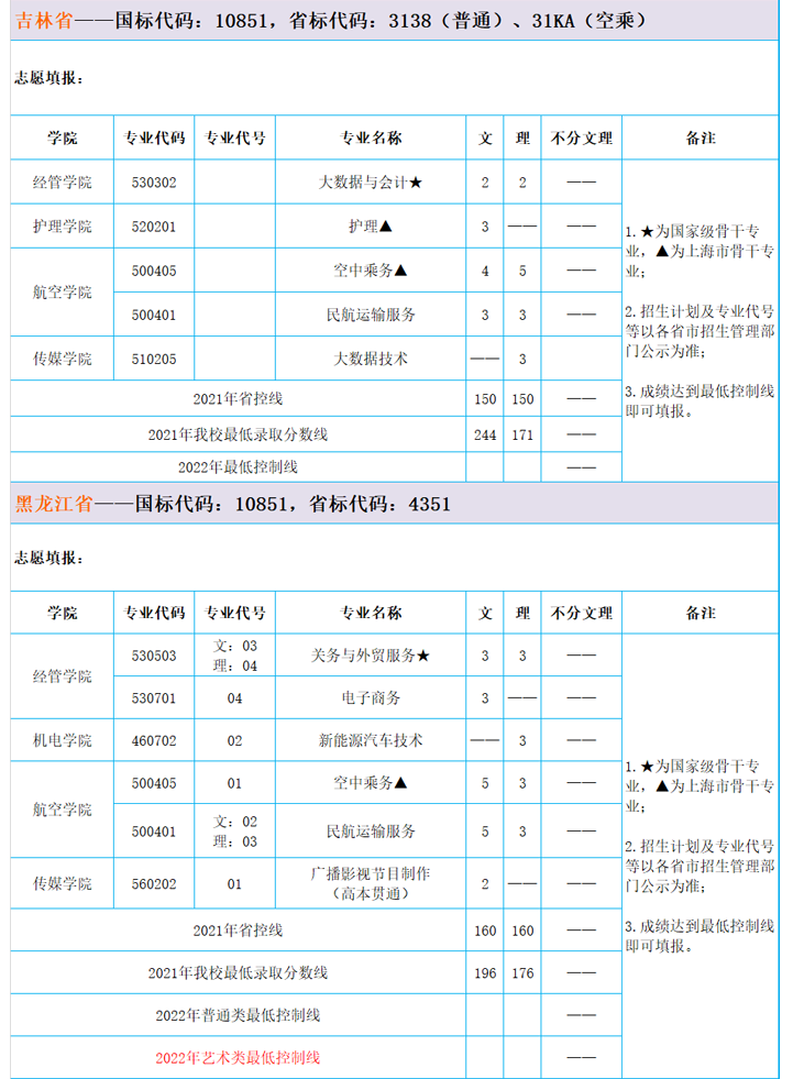 2022上海东海职业技术学院招生计划-各专业招生人数是多少